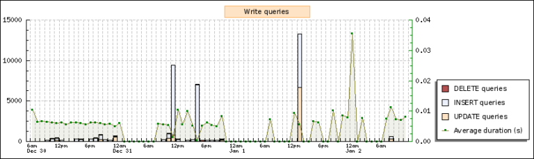 Como realizar análisis de logs PostgreSQL en Debian GNU / Linux