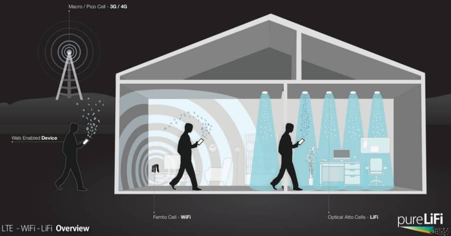 LiFi - Wifi como funciona